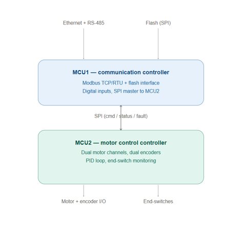 Industrial Stepper Motor Controller Board