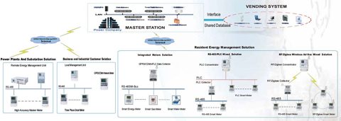 DLMS/COSEM Smart Metering Protocol