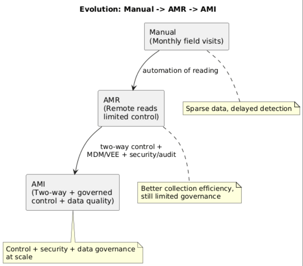 Advanced Metering Infrastructure (AMI) Platform