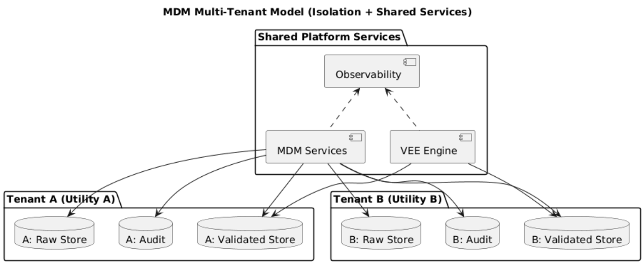 Advanced Metering Infrastructure (AMI) Platform