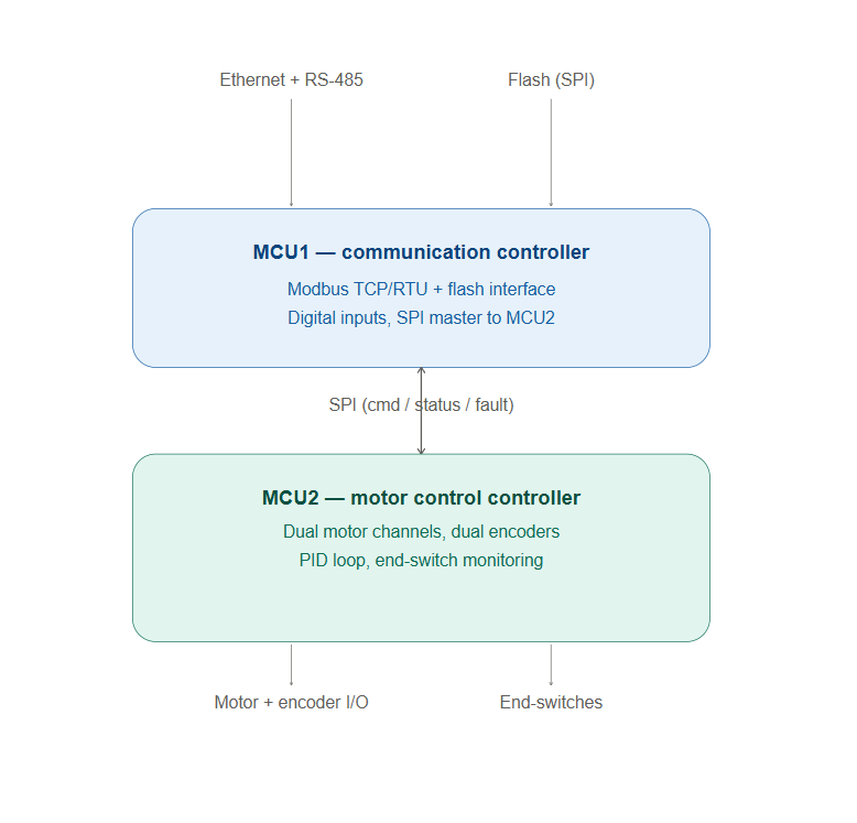Industrial Stepper Motor Controller Board