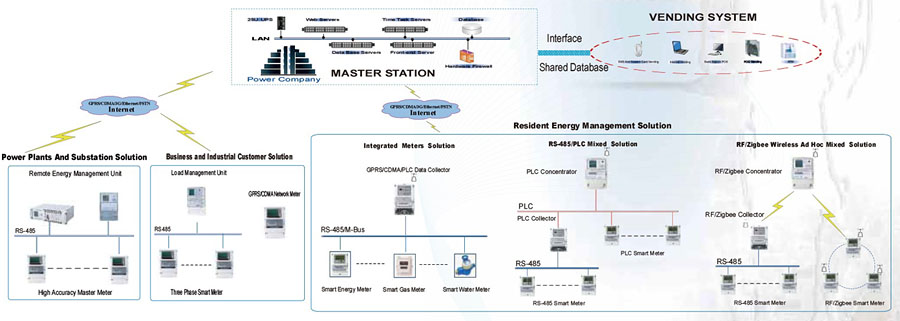 DLMS/COSEM Smart Metering Protocol