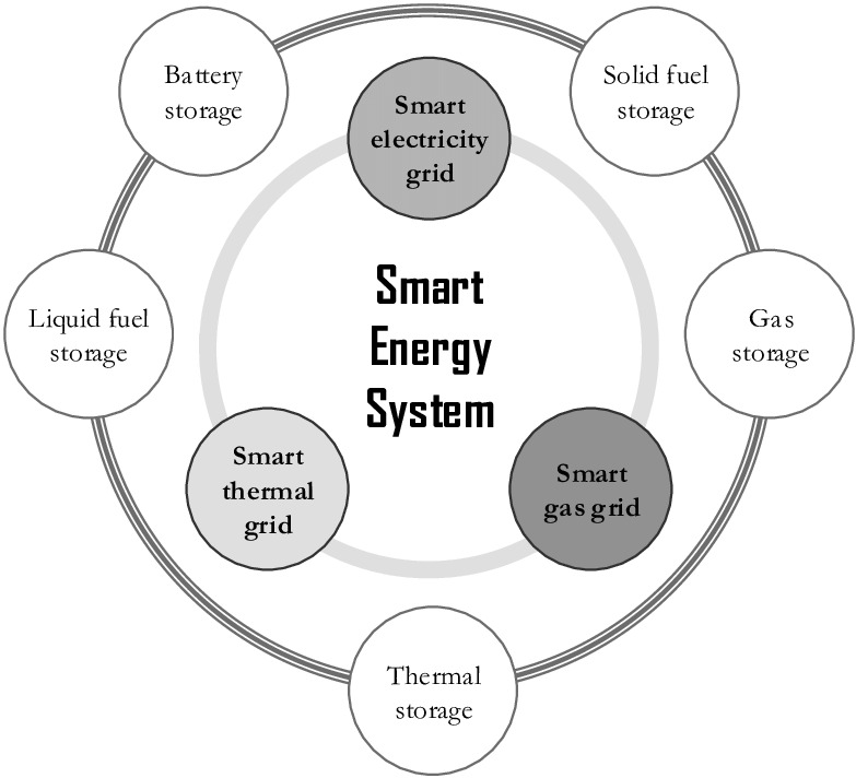 DLMS/COSEM Smart Metering Protocol